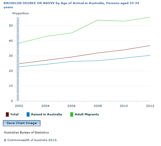 Graph Image for BACHELOR DEGREE OR ABOVE by Age of Arrival in Australia, Persons aged 25-34 years